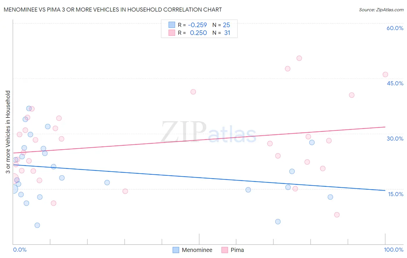 Menominee vs Pima 3 or more Vehicles in Household