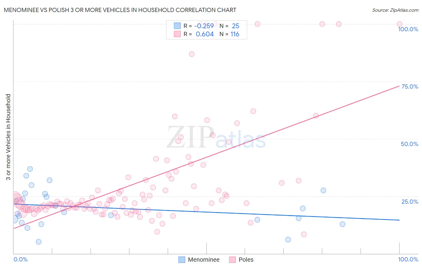 Menominee vs Polish 3 or more Vehicles in Household