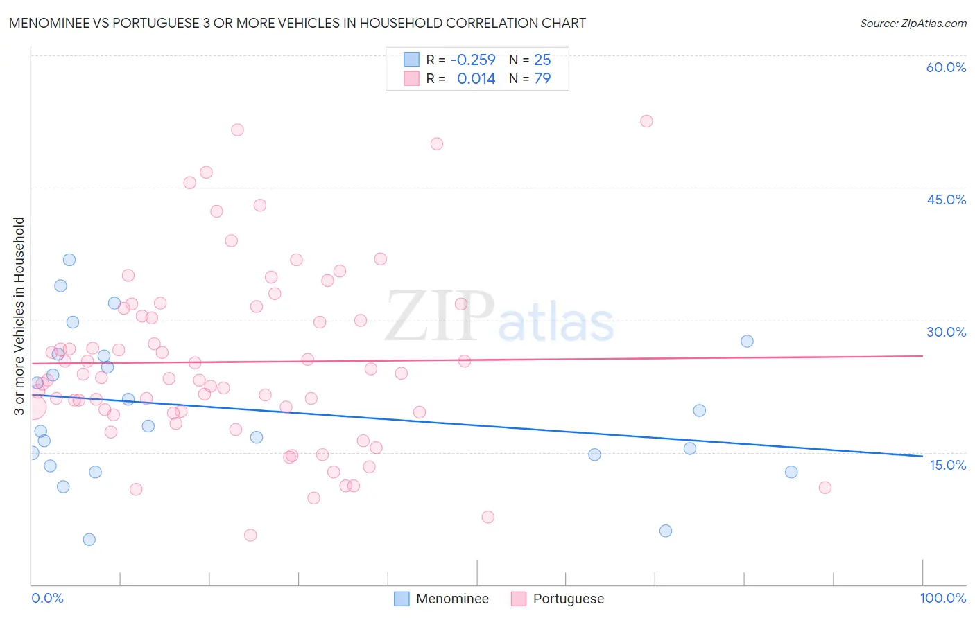 Menominee vs Portuguese 3 or more Vehicles in Household