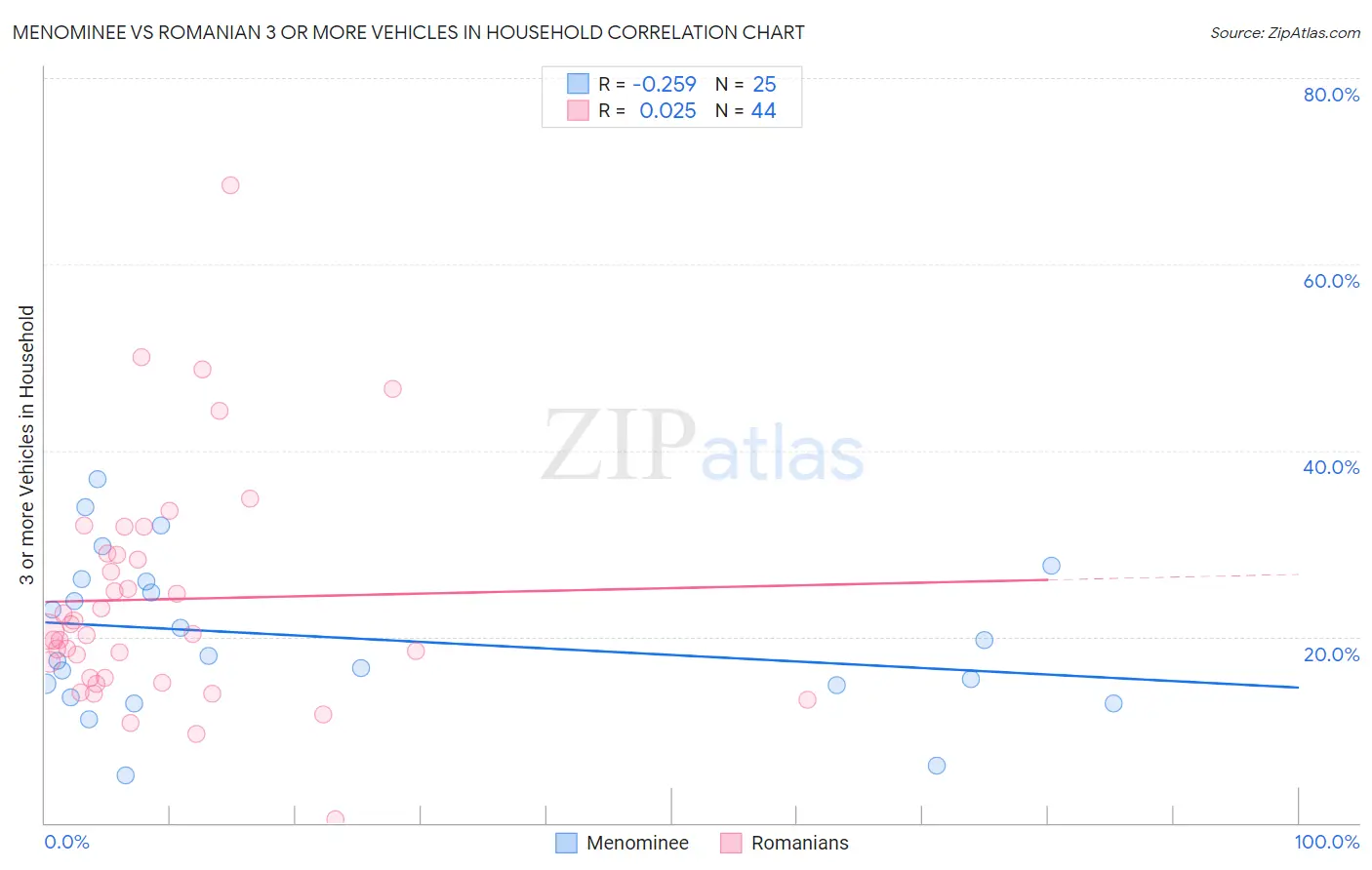 Menominee vs Romanian 3 or more Vehicles in Household