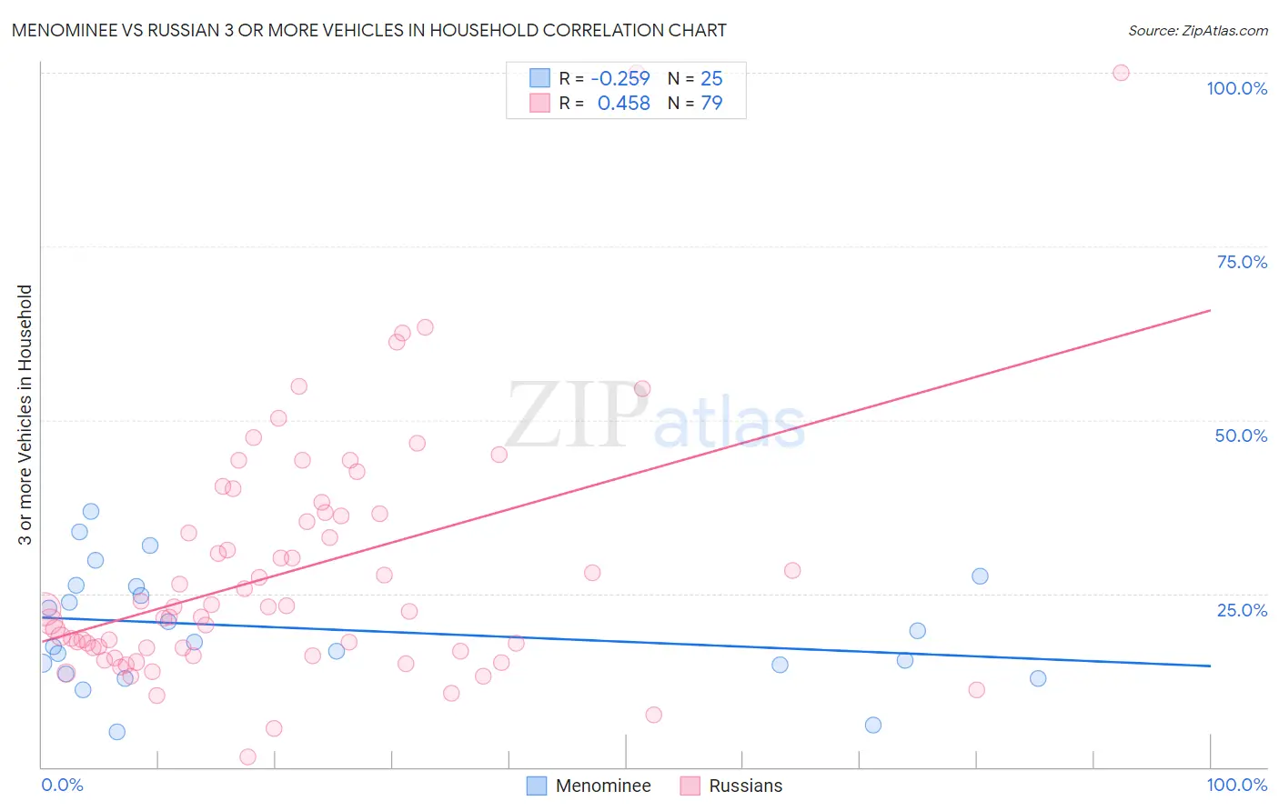 Menominee vs Russian 3 or more Vehicles in Household