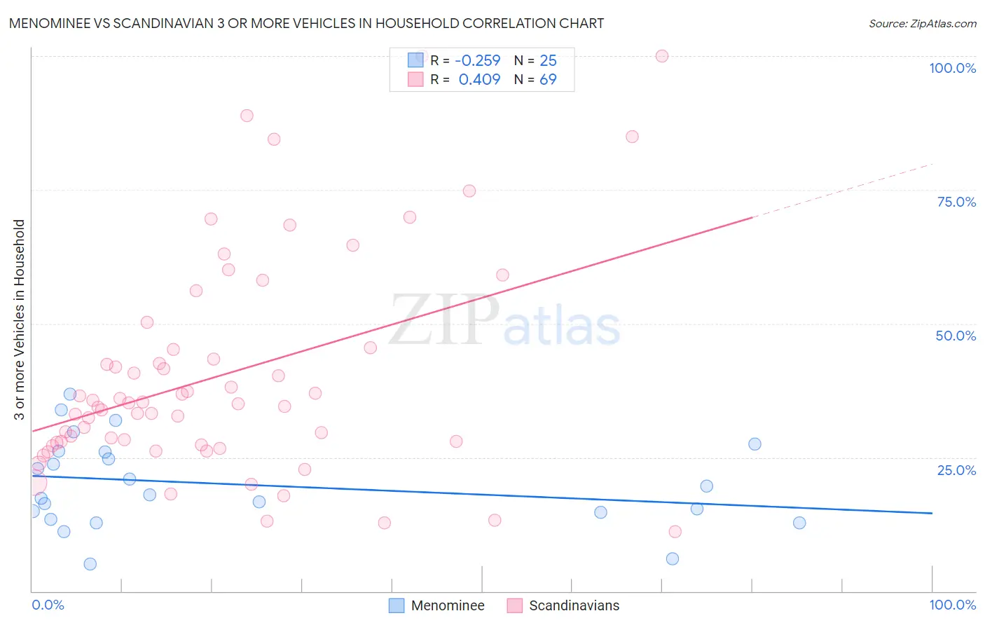 Menominee vs Scandinavian 3 or more Vehicles in Household