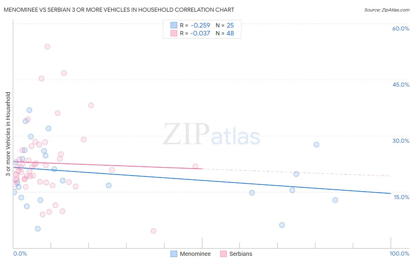 Menominee vs Serbian 3 or more Vehicles in Household