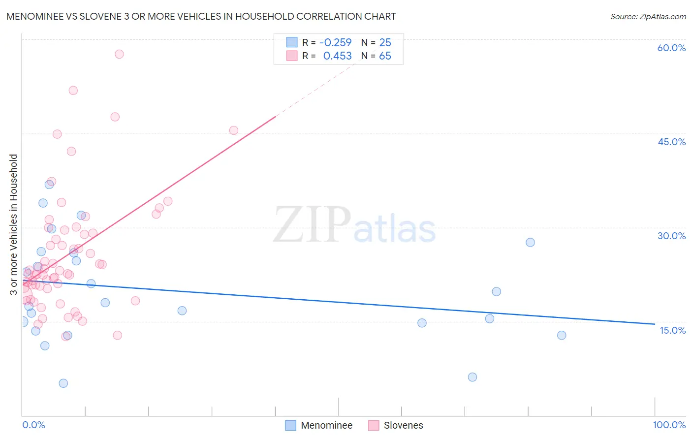 Menominee vs Slovene 3 or more Vehicles in Household