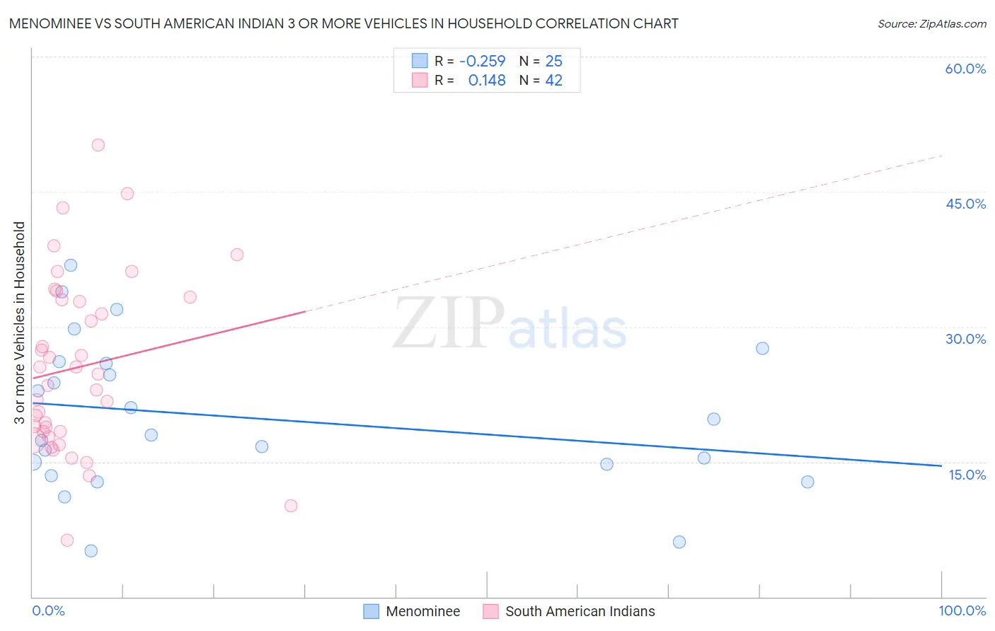 Menominee vs South American Indian 3 or more Vehicles in Household