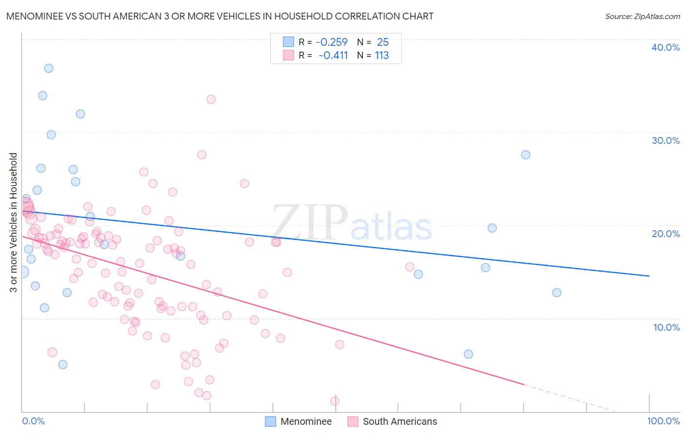 Menominee vs South American 3 or more Vehicles in Household
