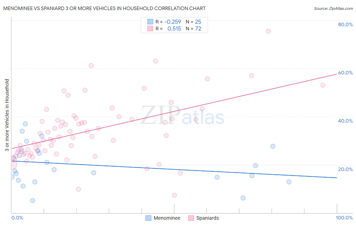Menominee vs Spaniard 3 or more Vehicles in Household