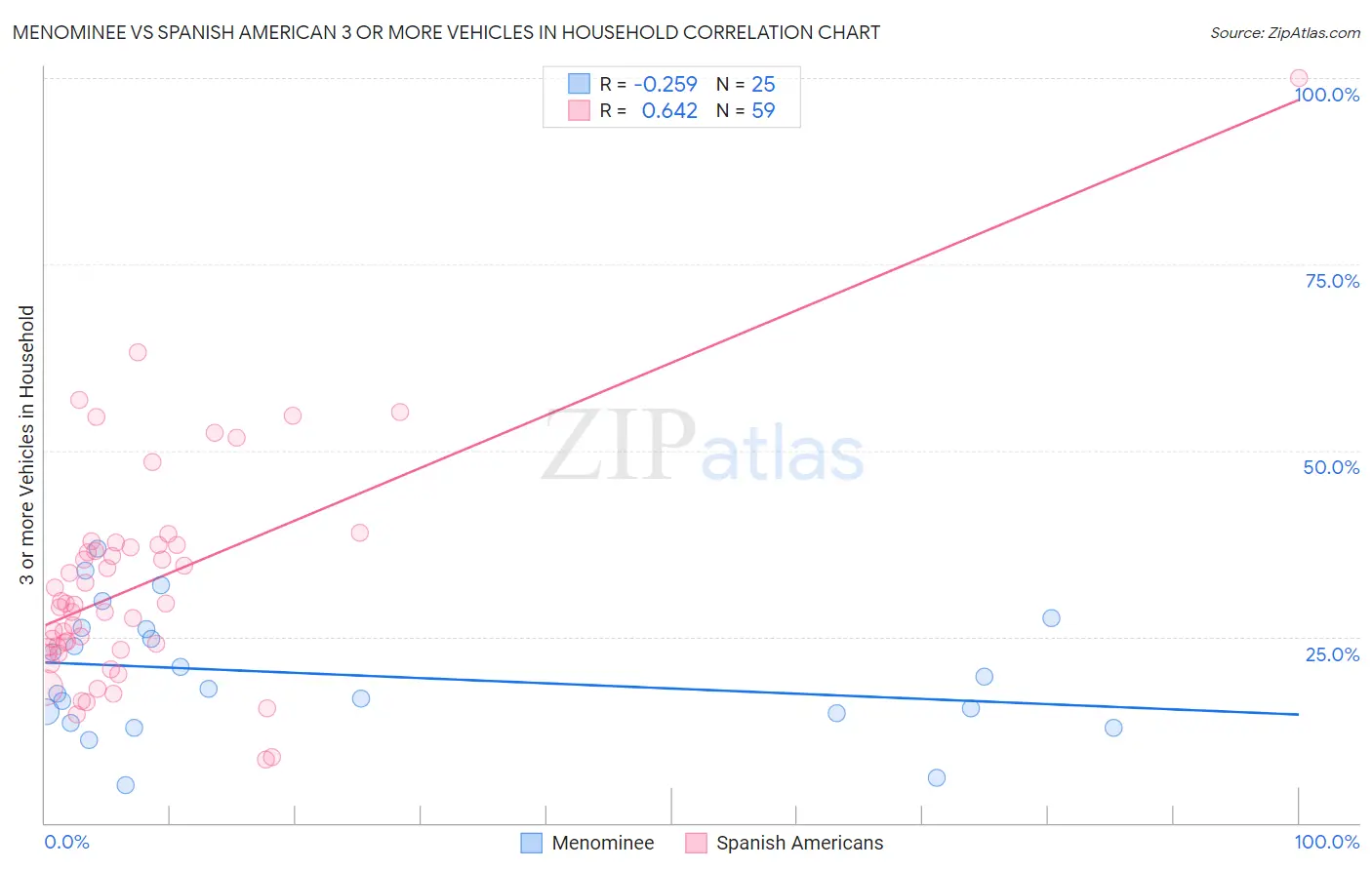 Menominee vs Spanish American 3 or more Vehicles in Household