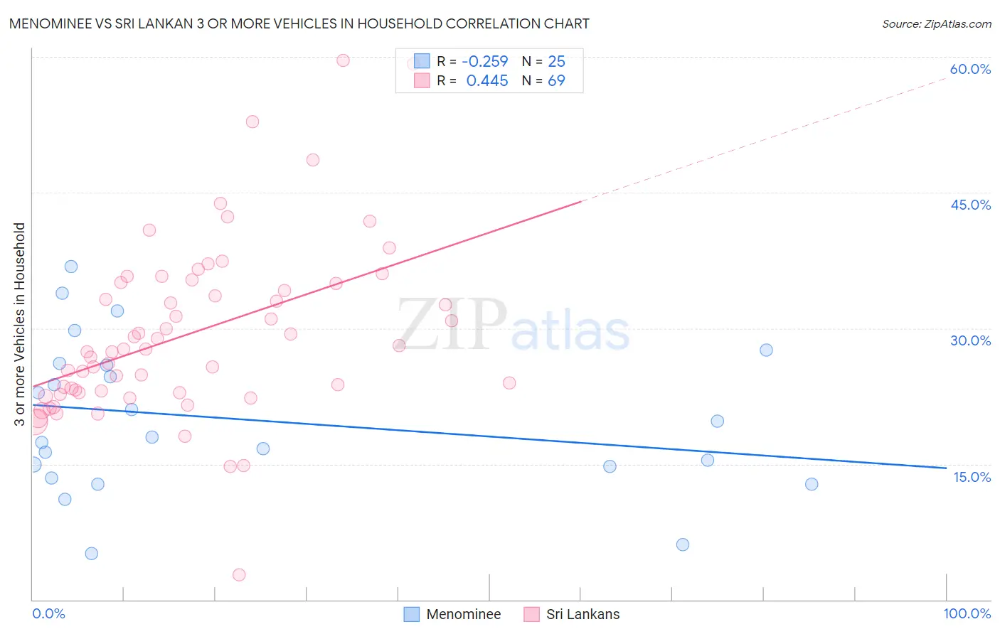 Menominee vs Sri Lankan 3 or more Vehicles in Household