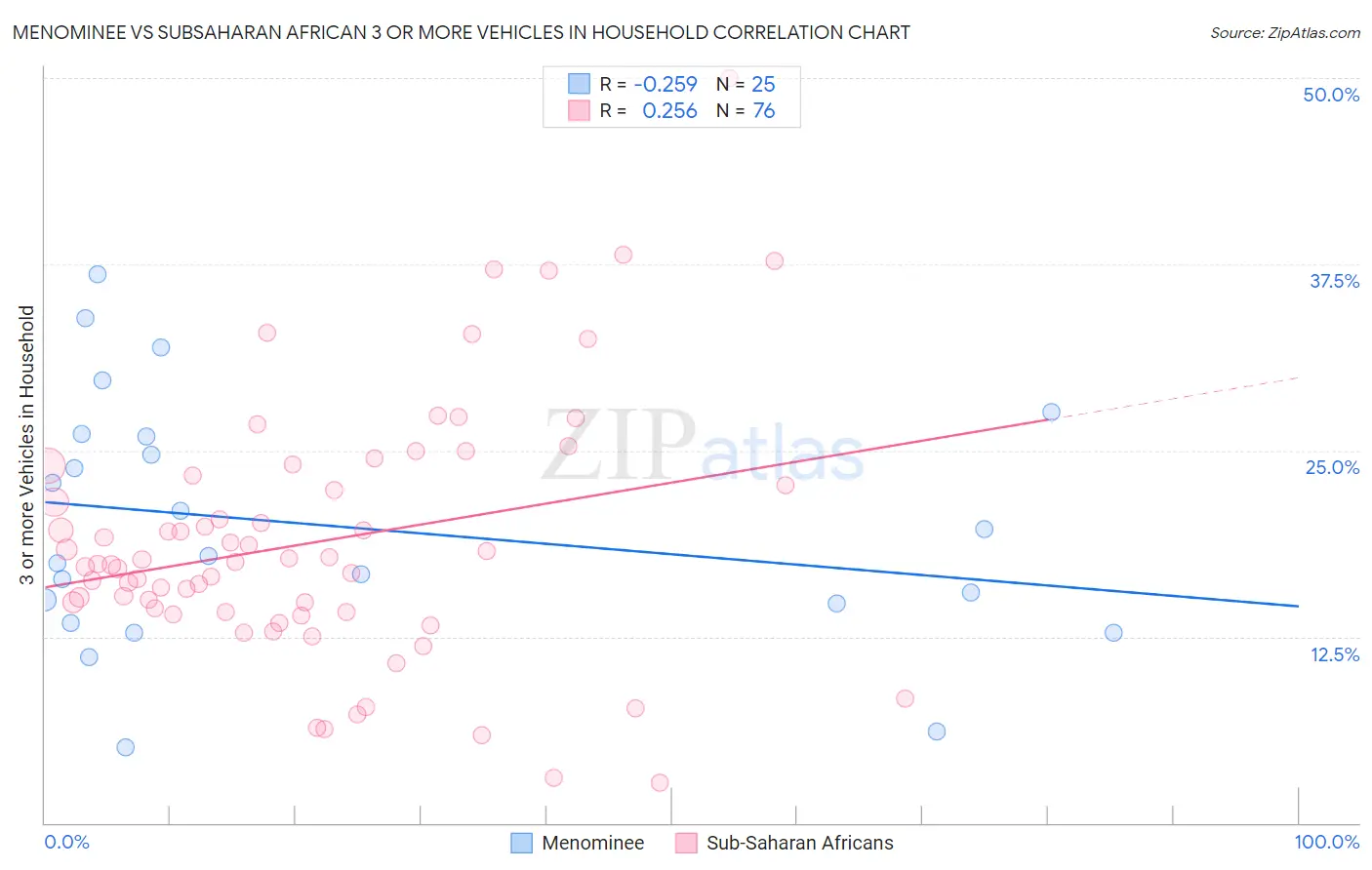 Menominee vs Subsaharan African 3 or more Vehicles in Household
