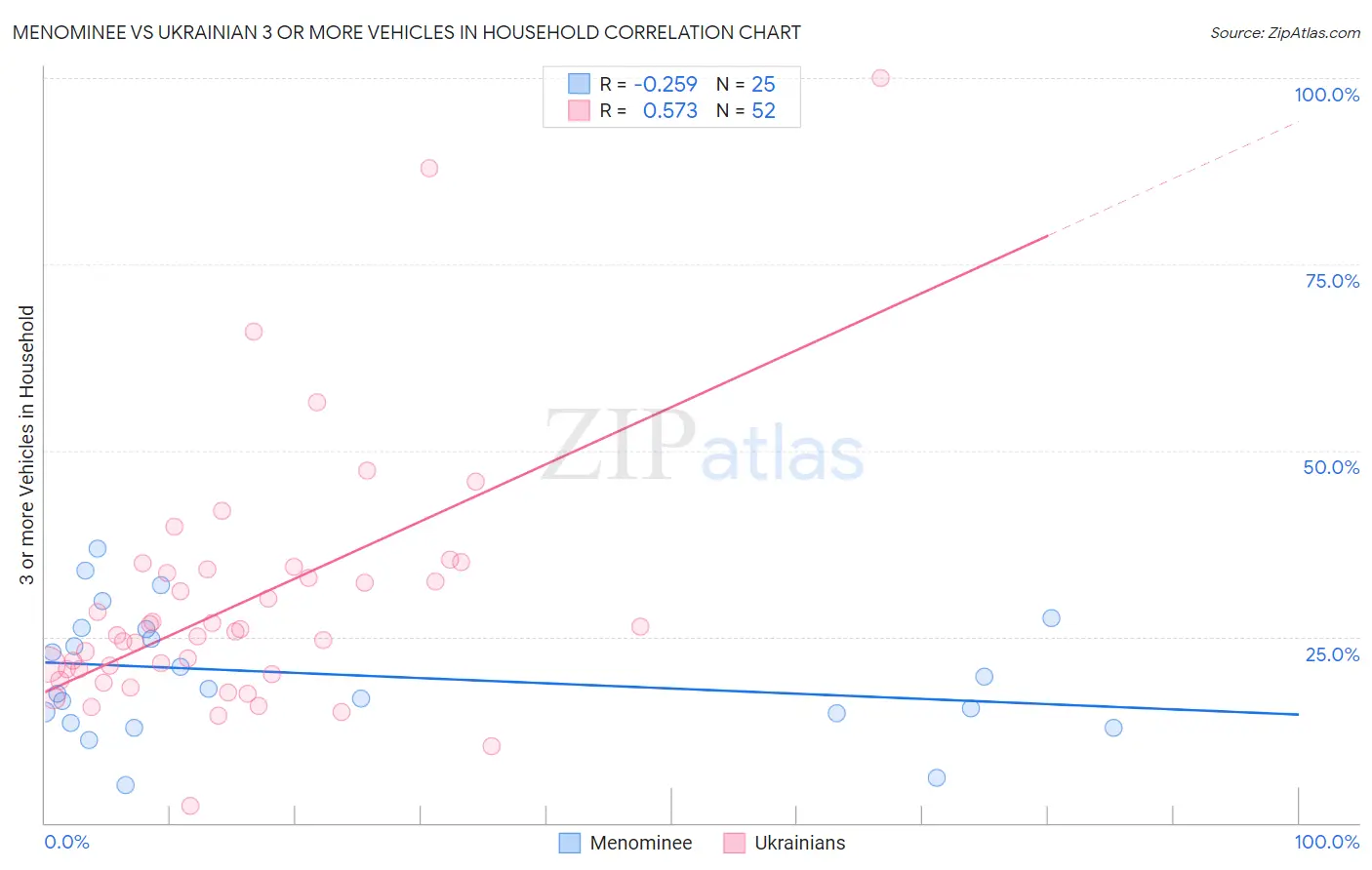 Menominee vs Ukrainian 3 or more Vehicles in Household