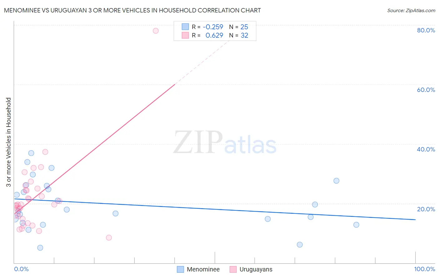 Menominee vs Uruguayan 3 or more Vehicles in Household