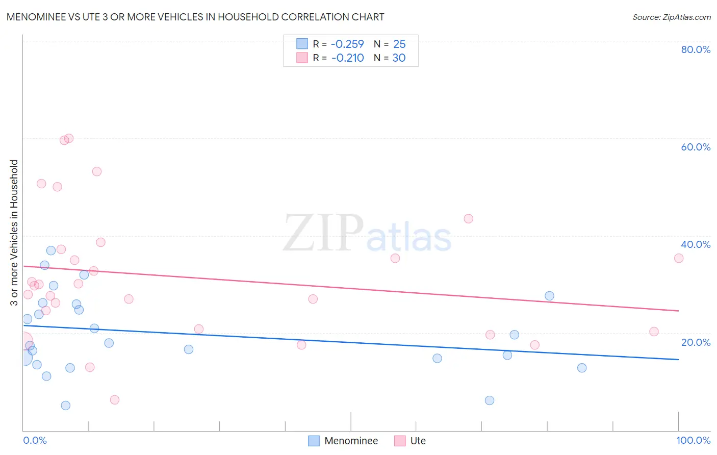 Menominee vs Ute 3 or more Vehicles in Household