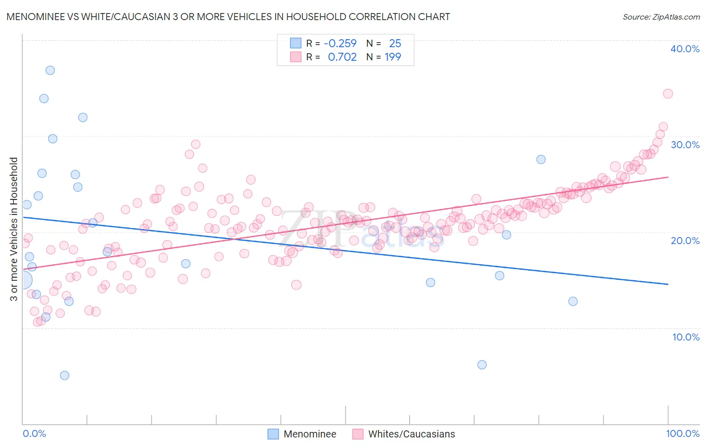Menominee vs White/Caucasian 3 or more Vehicles in Household