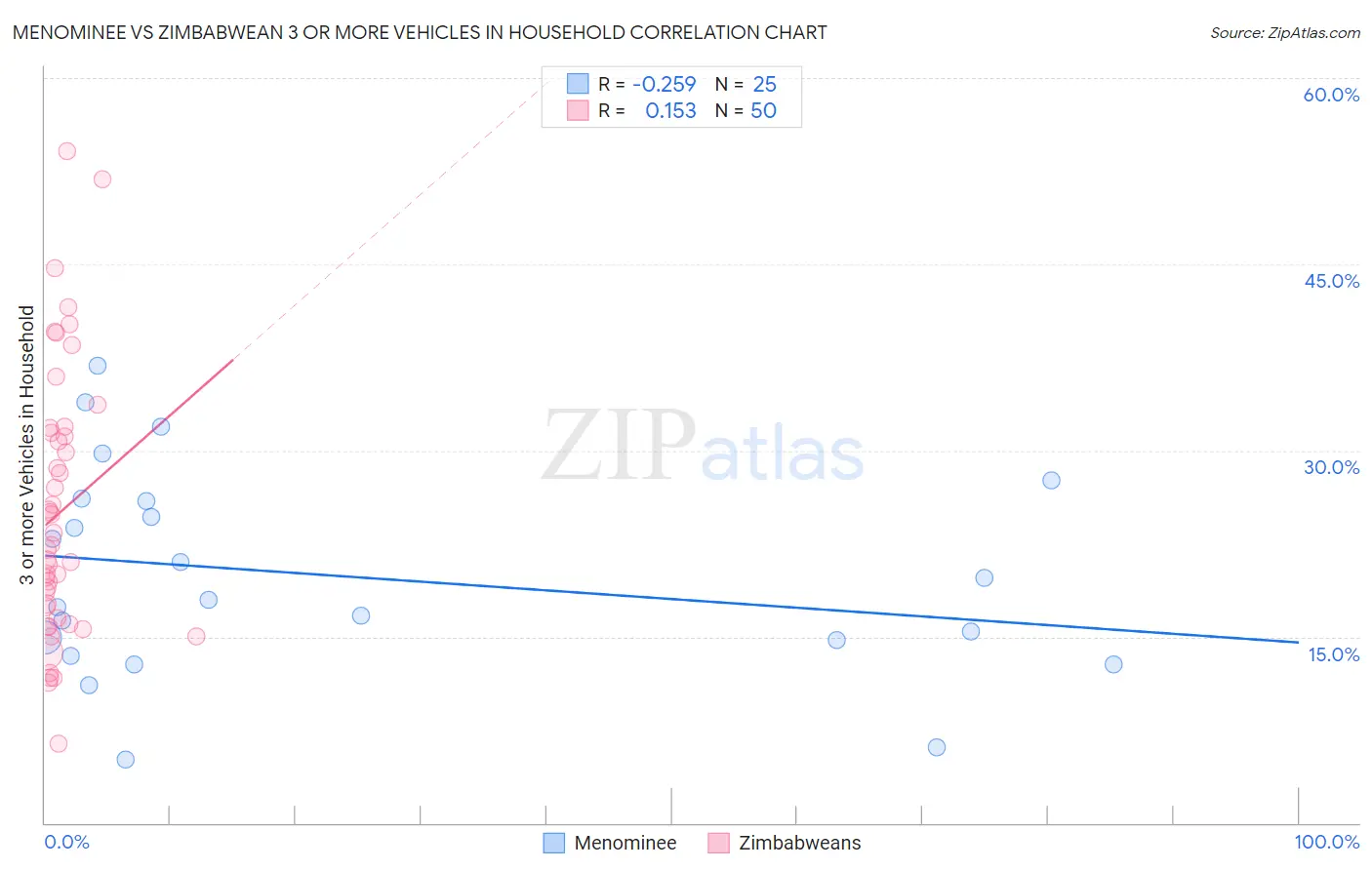 Menominee vs Zimbabwean 3 or more Vehicles in Household