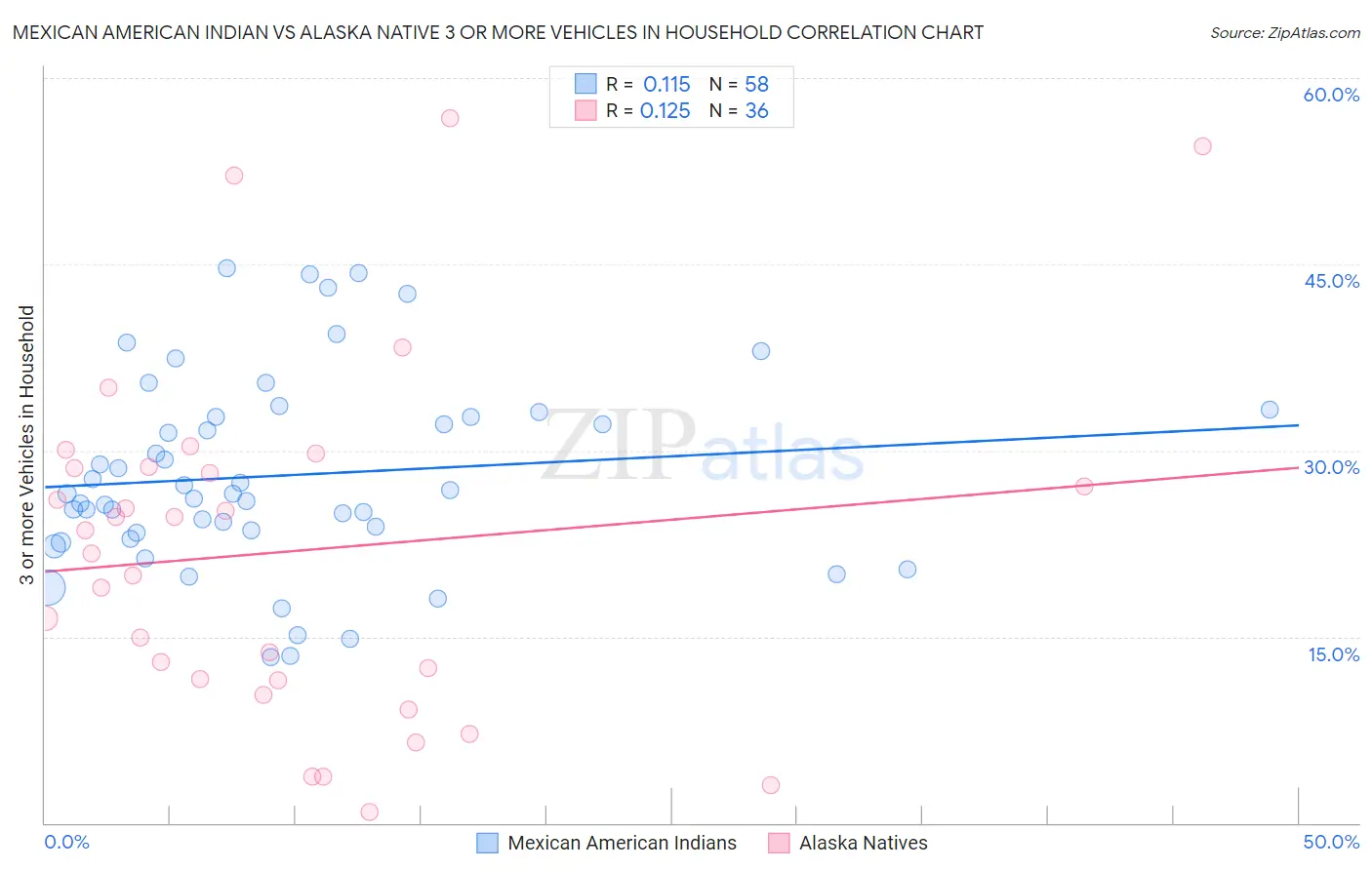 Mexican American Indian vs Alaska Native 3 or more Vehicles in Household