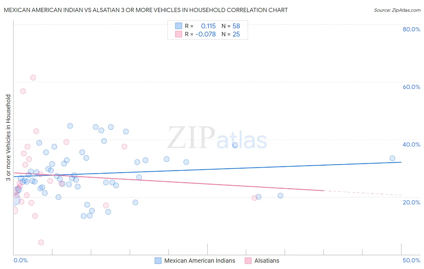 Mexican American Indian vs Alsatian 3 or more Vehicles in Household