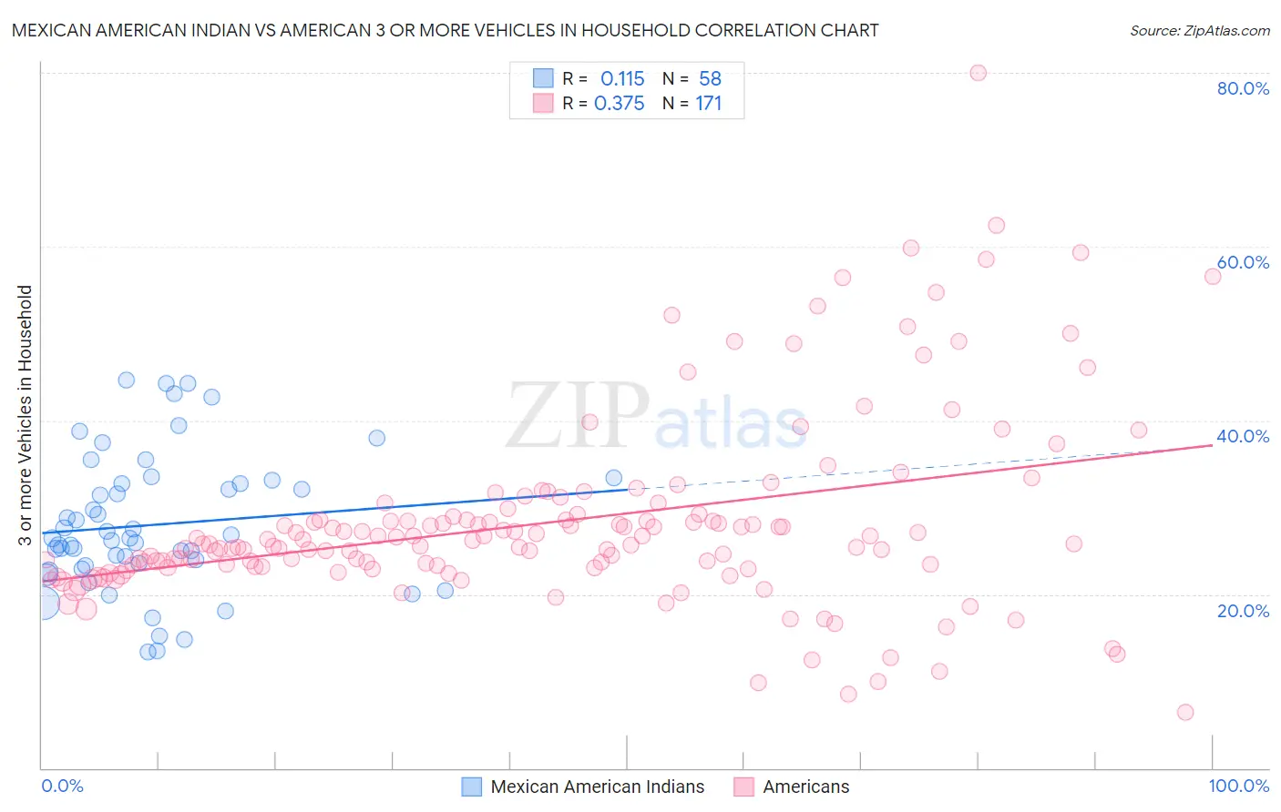 Mexican American Indian vs American 3 or more Vehicles in Household