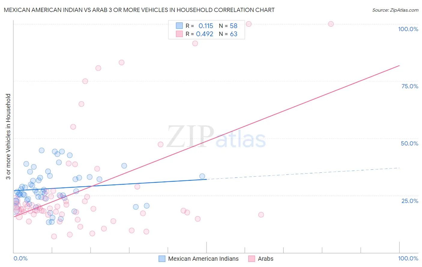 Mexican American Indian vs Arab 3 or more Vehicles in Household