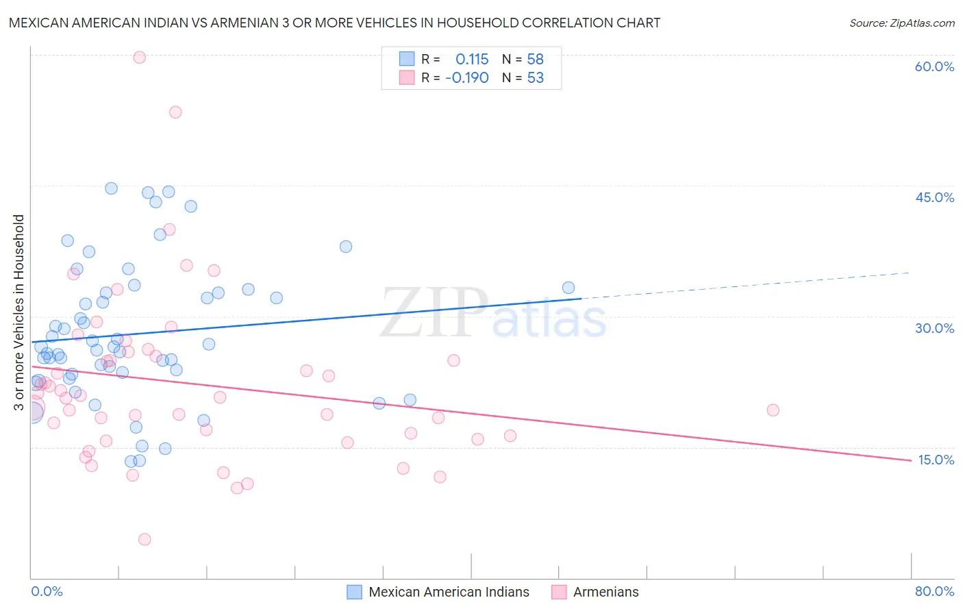Mexican American Indian vs Armenian 3 or more Vehicles in Household