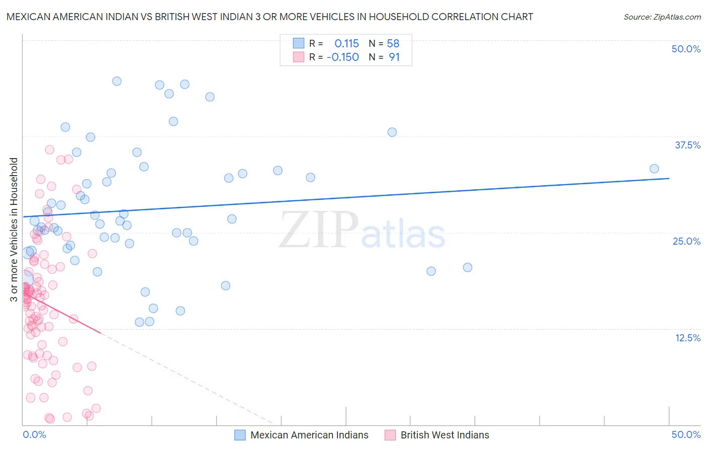 Mexican American Indian vs British West Indian 3 or more Vehicles in Household