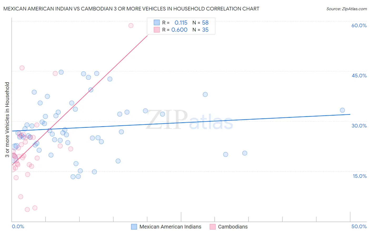 Mexican American Indian vs Cambodian 3 or more Vehicles in Household