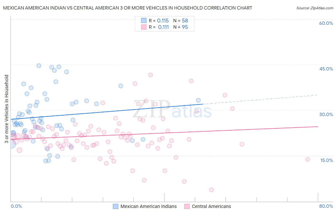 Mexican American Indian vs Central American 3 or more Vehicles in Household