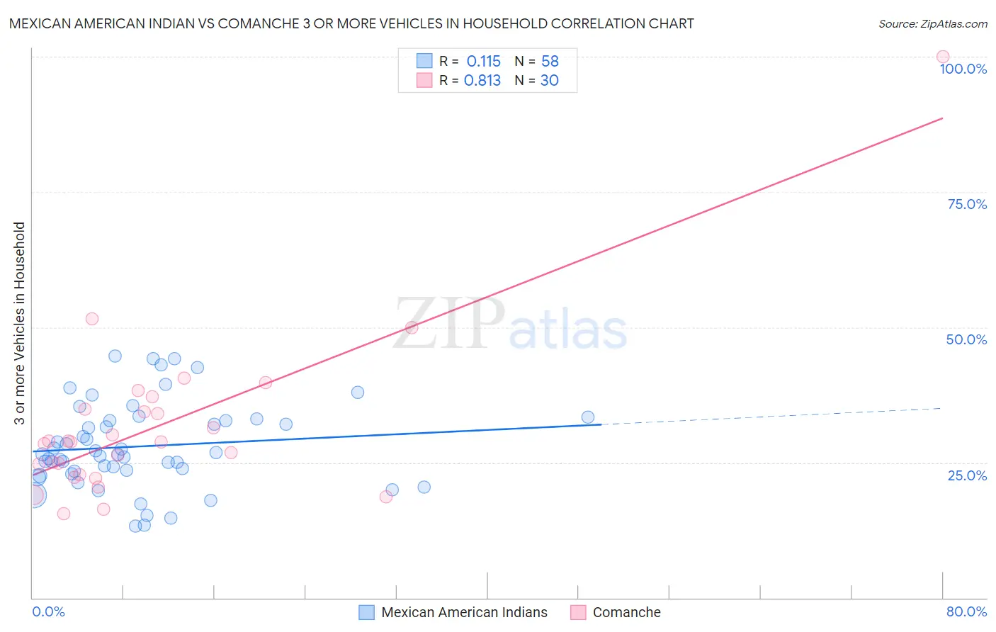 Mexican American Indian vs Comanche 3 or more Vehicles in Household