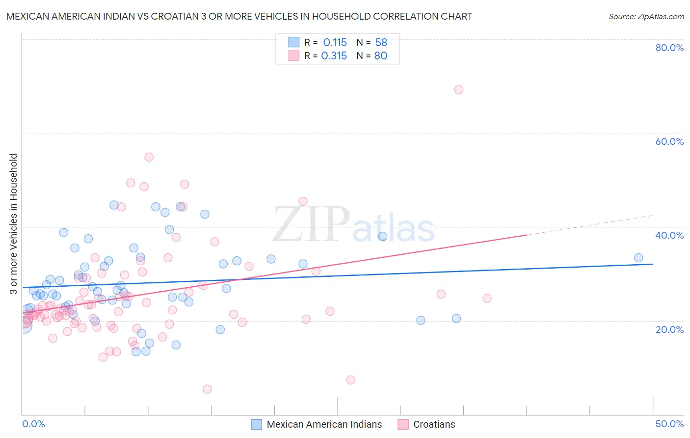 Mexican American Indian vs Croatian 3 or more Vehicles in Household