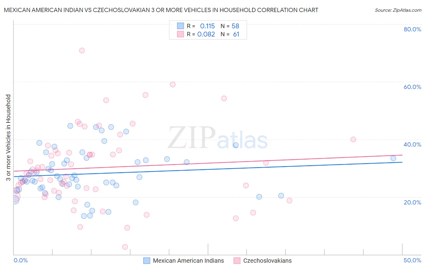Mexican American Indian vs Czechoslovakian 3 or more Vehicles in Household