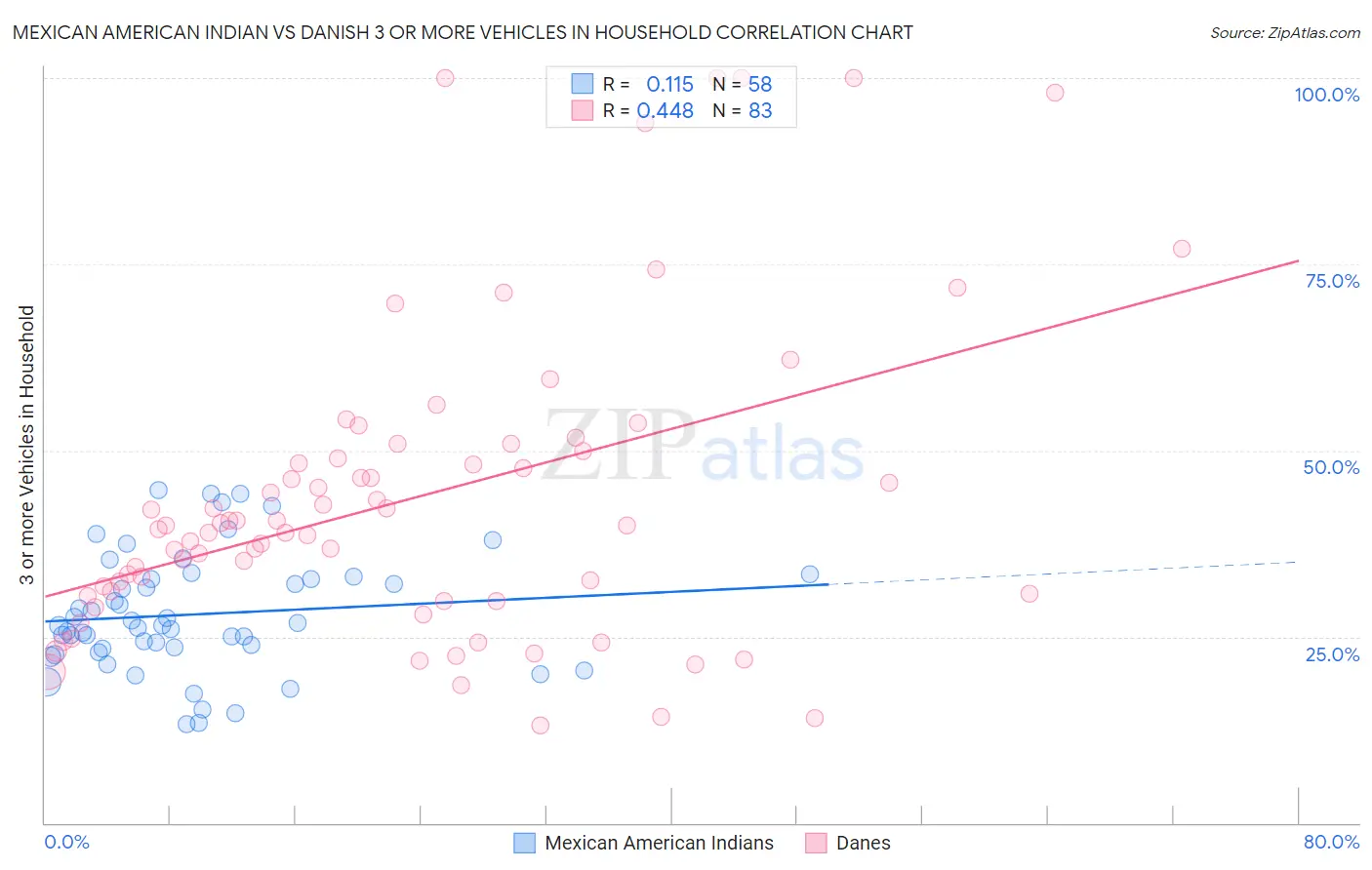 Mexican American Indian vs Danish 3 or more Vehicles in Household