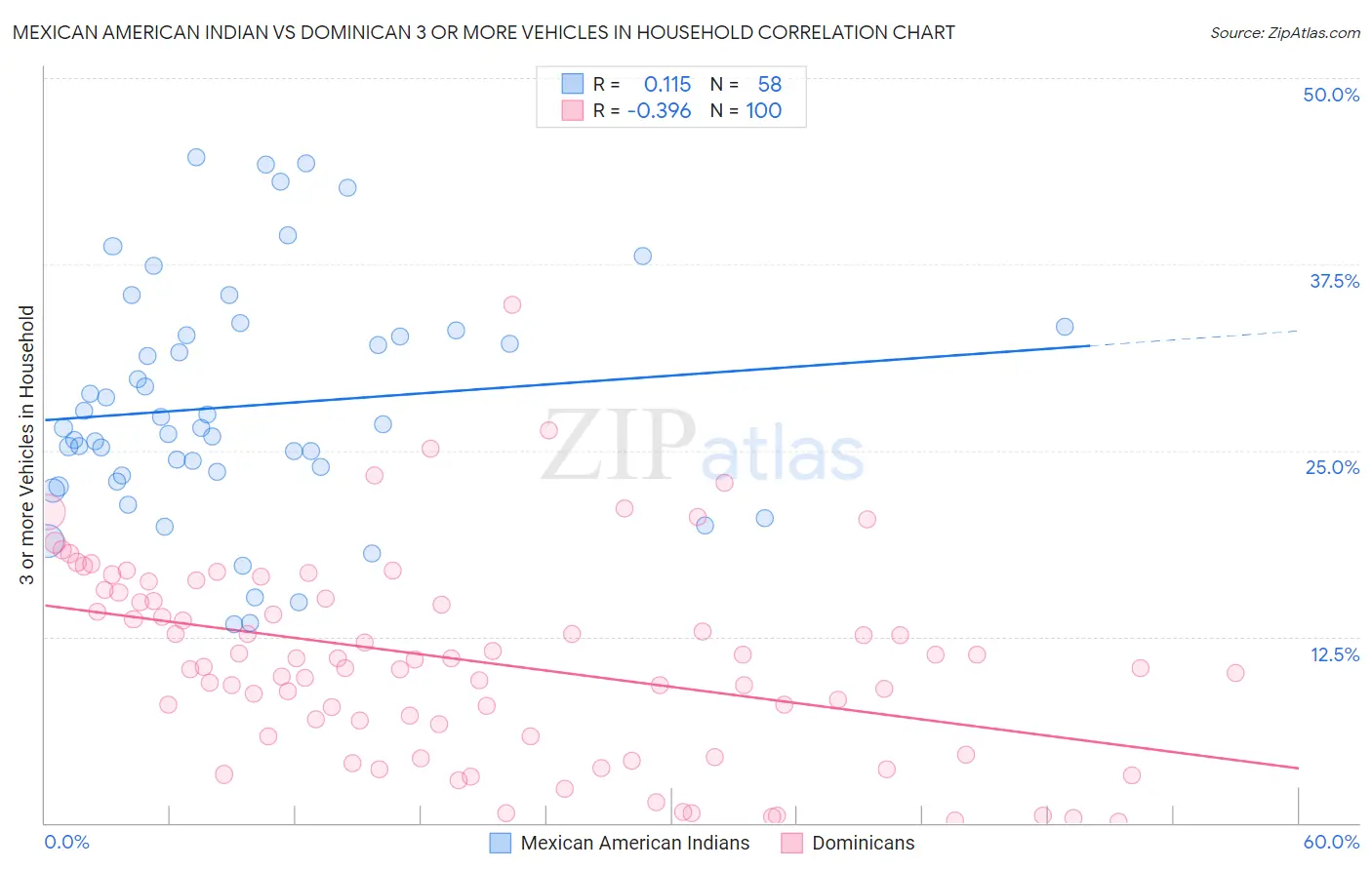 Mexican American Indian vs Dominican 3 or more Vehicles in Household