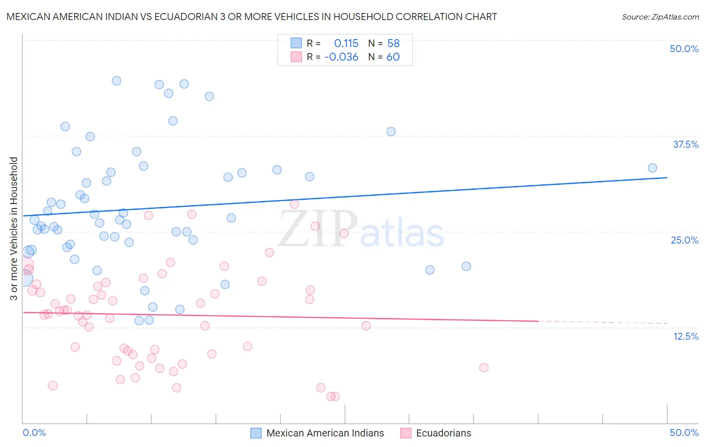 Mexican American Indian vs Ecuadorian 3 or more Vehicles in Household