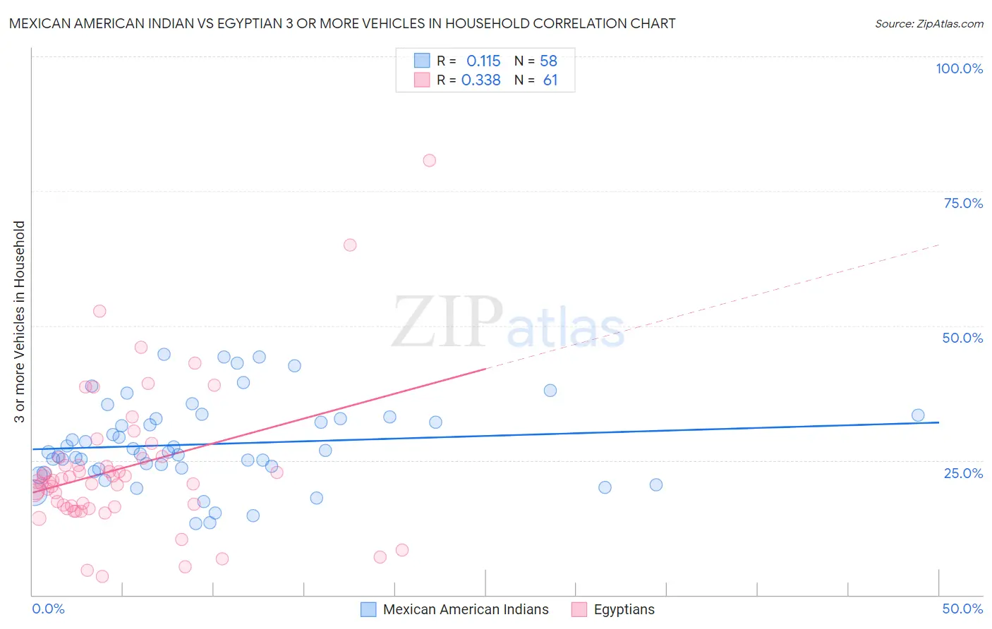 Mexican American Indian vs Egyptian 3 or more Vehicles in Household