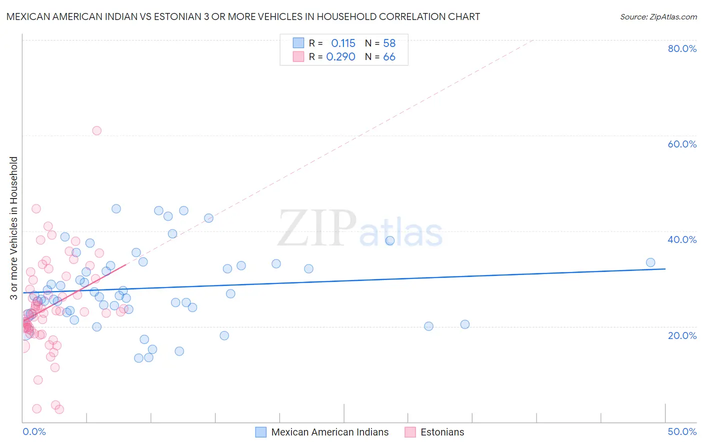 Mexican American Indian vs Estonian 3 or more Vehicles in Household