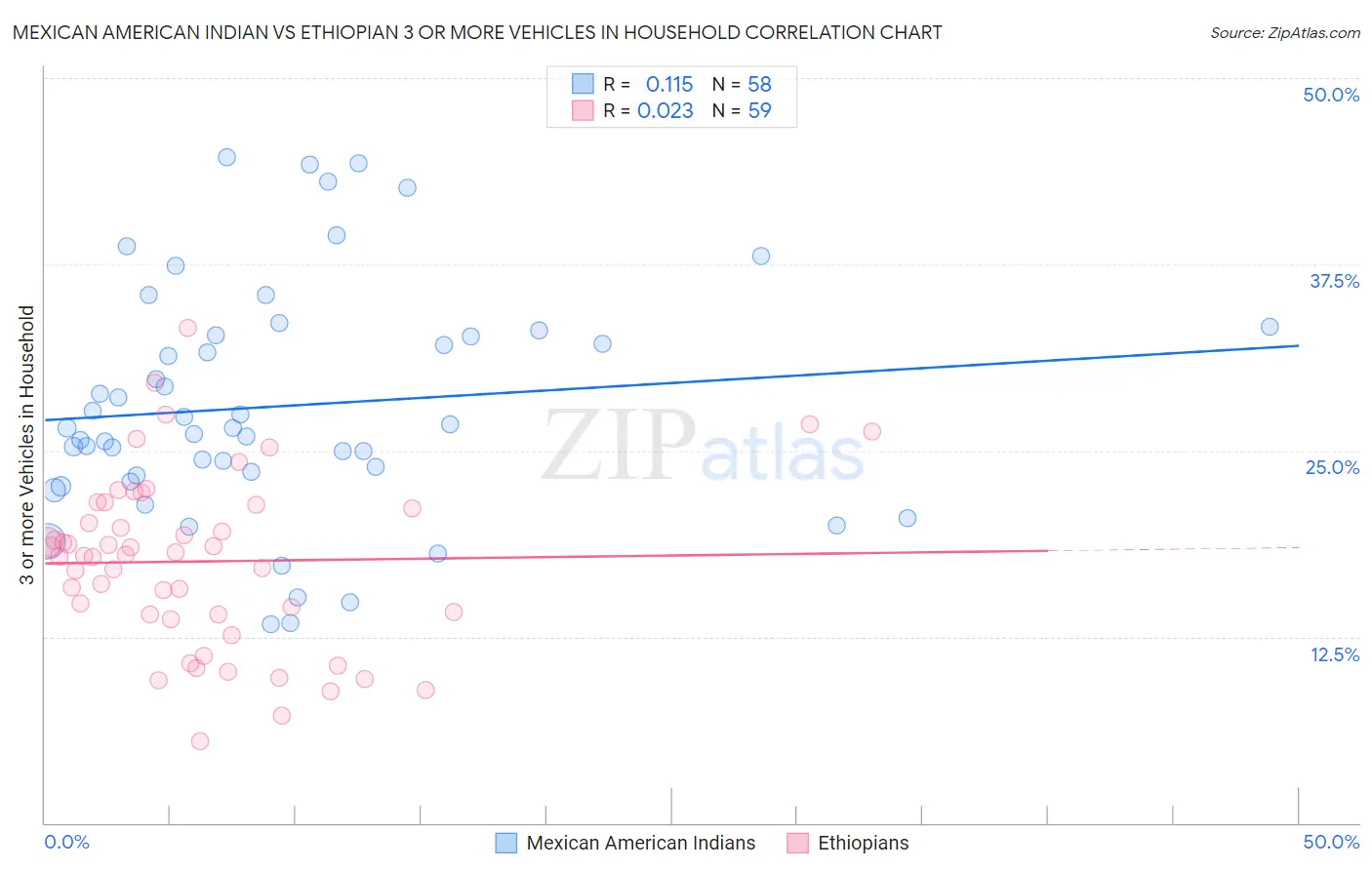 Mexican American Indian vs Ethiopian 3 or more Vehicles in Household