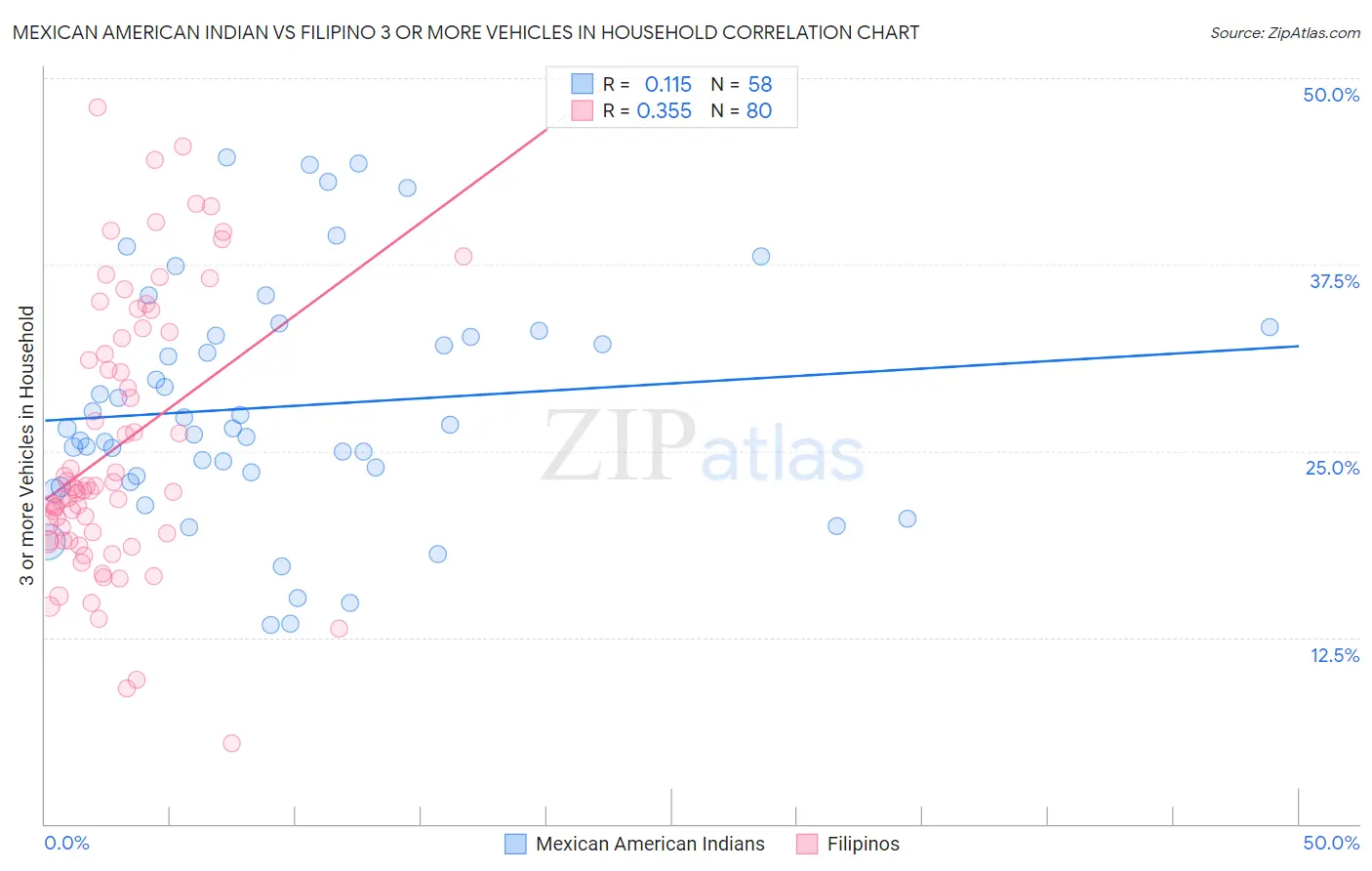 Mexican American Indian vs Filipino 3 or more Vehicles in Household