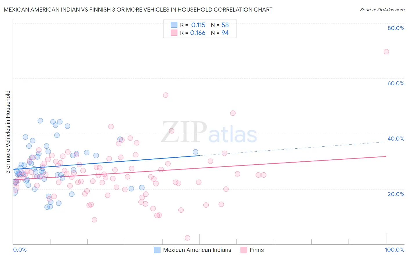 Mexican American Indian vs Finnish 3 or more Vehicles in Household