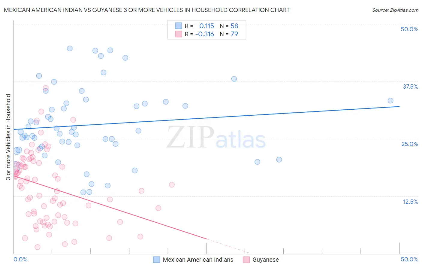 Mexican American Indian vs Guyanese 3 or more Vehicles in Household