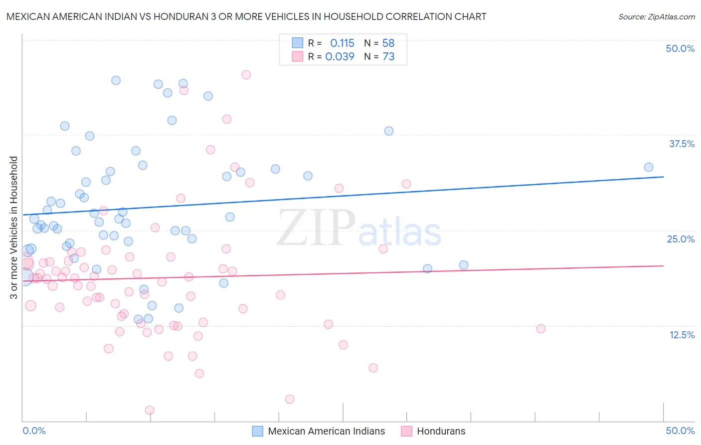 Mexican American Indian vs Honduran 3 or more Vehicles in Household