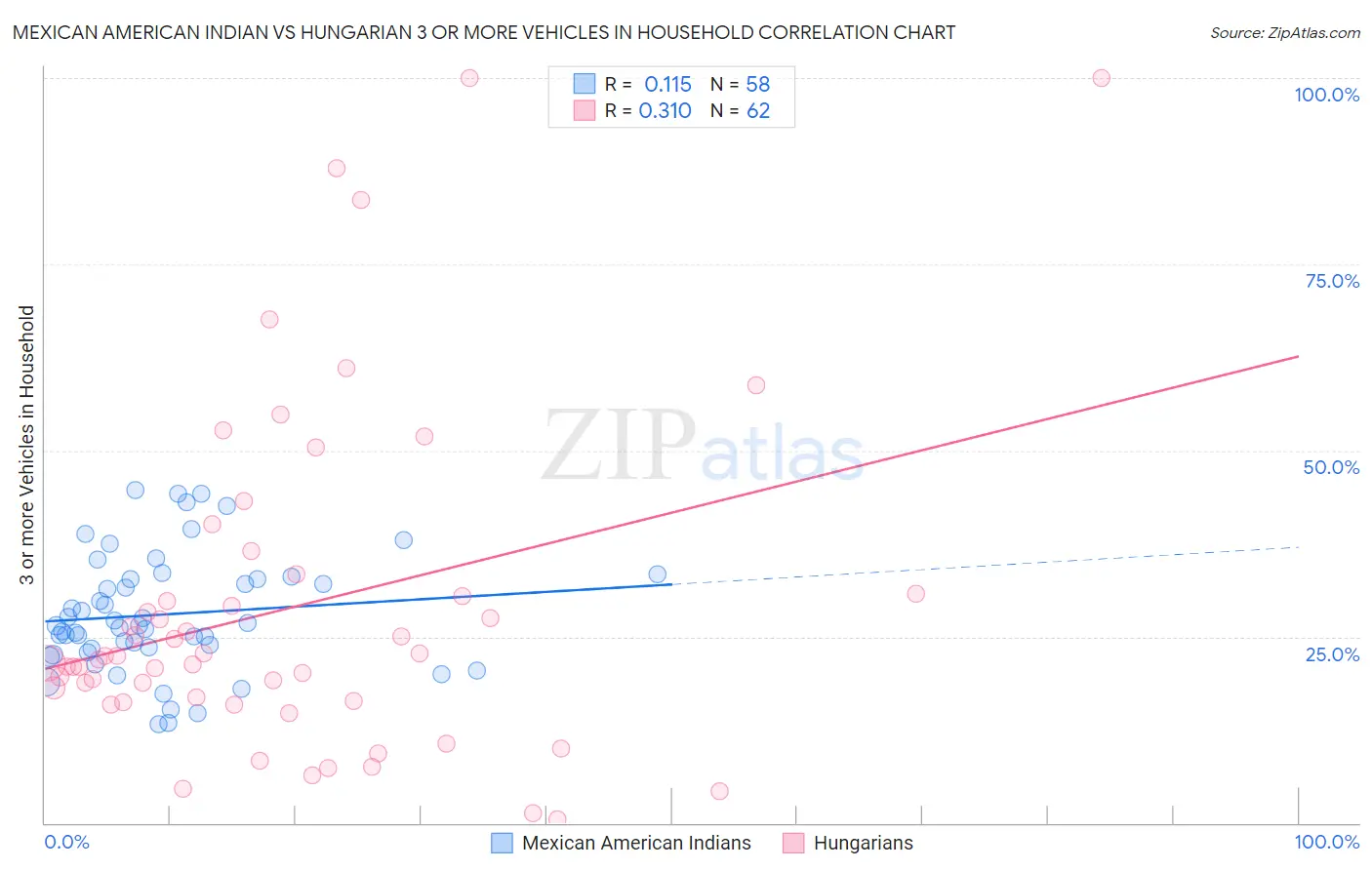 Mexican American Indian vs Hungarian 3 or more Vehicles in Household