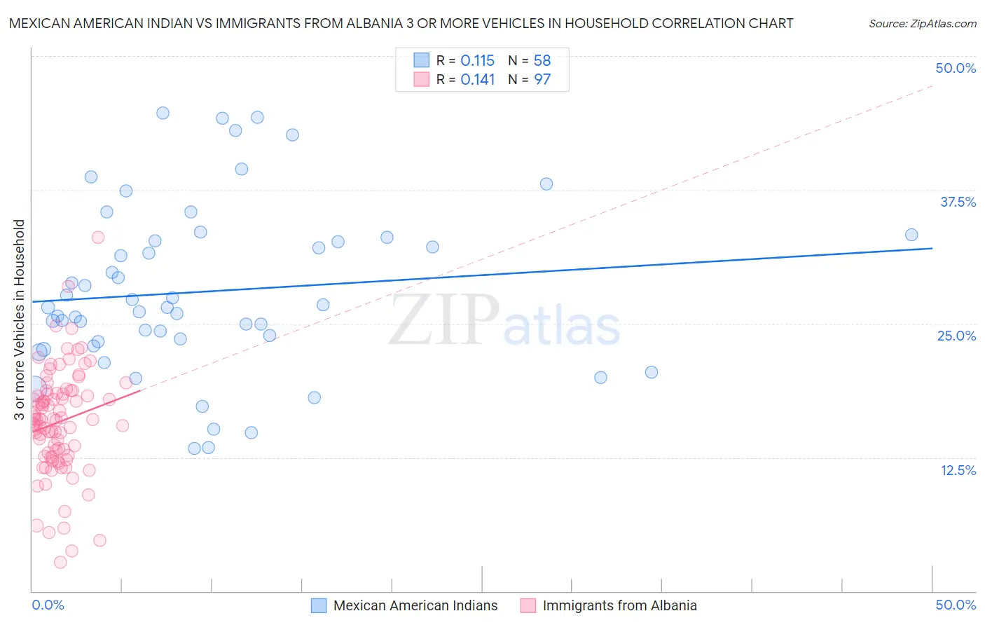 Mexican American Indian vs Immigrants from Albania 3 or more Vehicles in Household