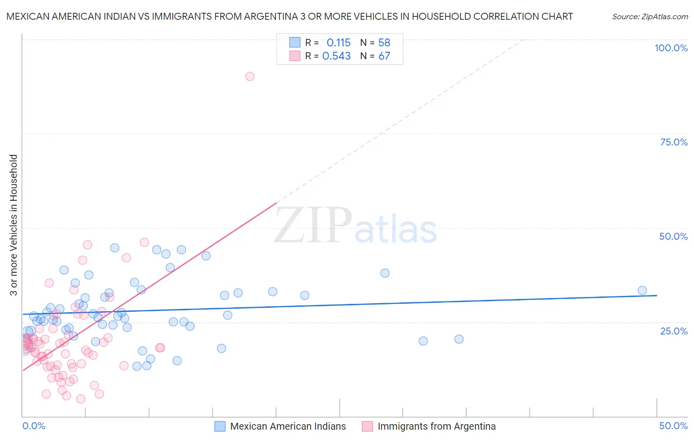 Mexican American Indian vs Immigrants from Argentina 3 or more Vehicles in Household