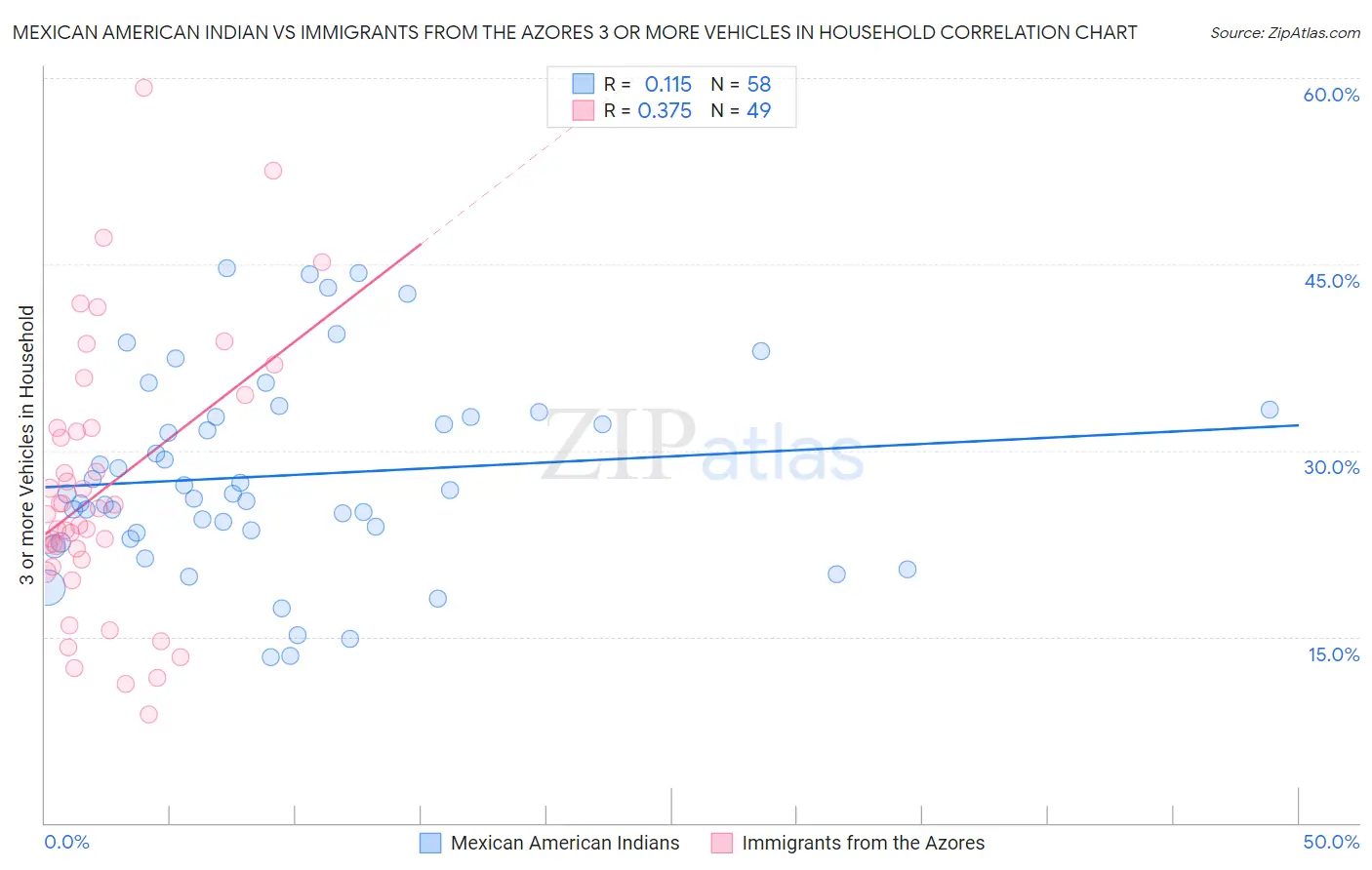 Mexican American Indian vs Immigrants from the Azores 3 or more Vehicles in Household