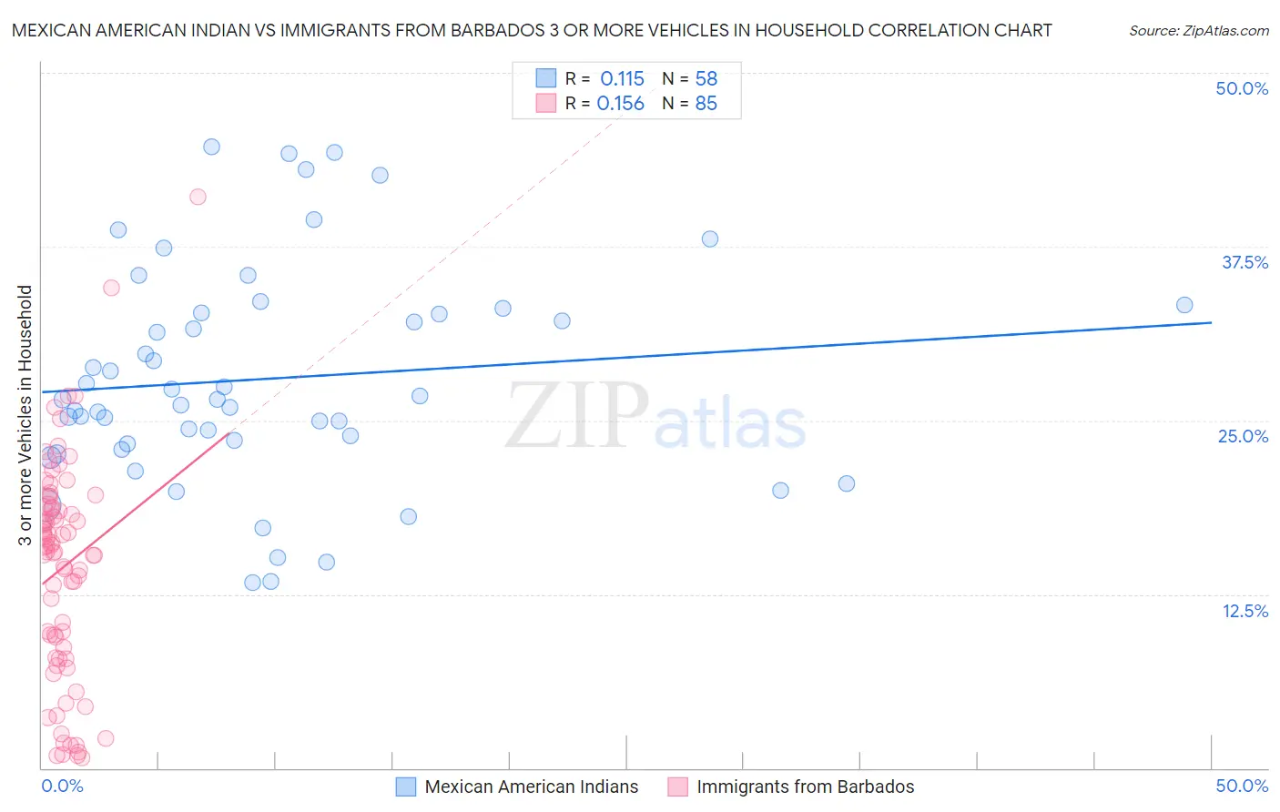 Mexican American Indian vs Immigrants from Barbados 3 or more Vehicles in Household