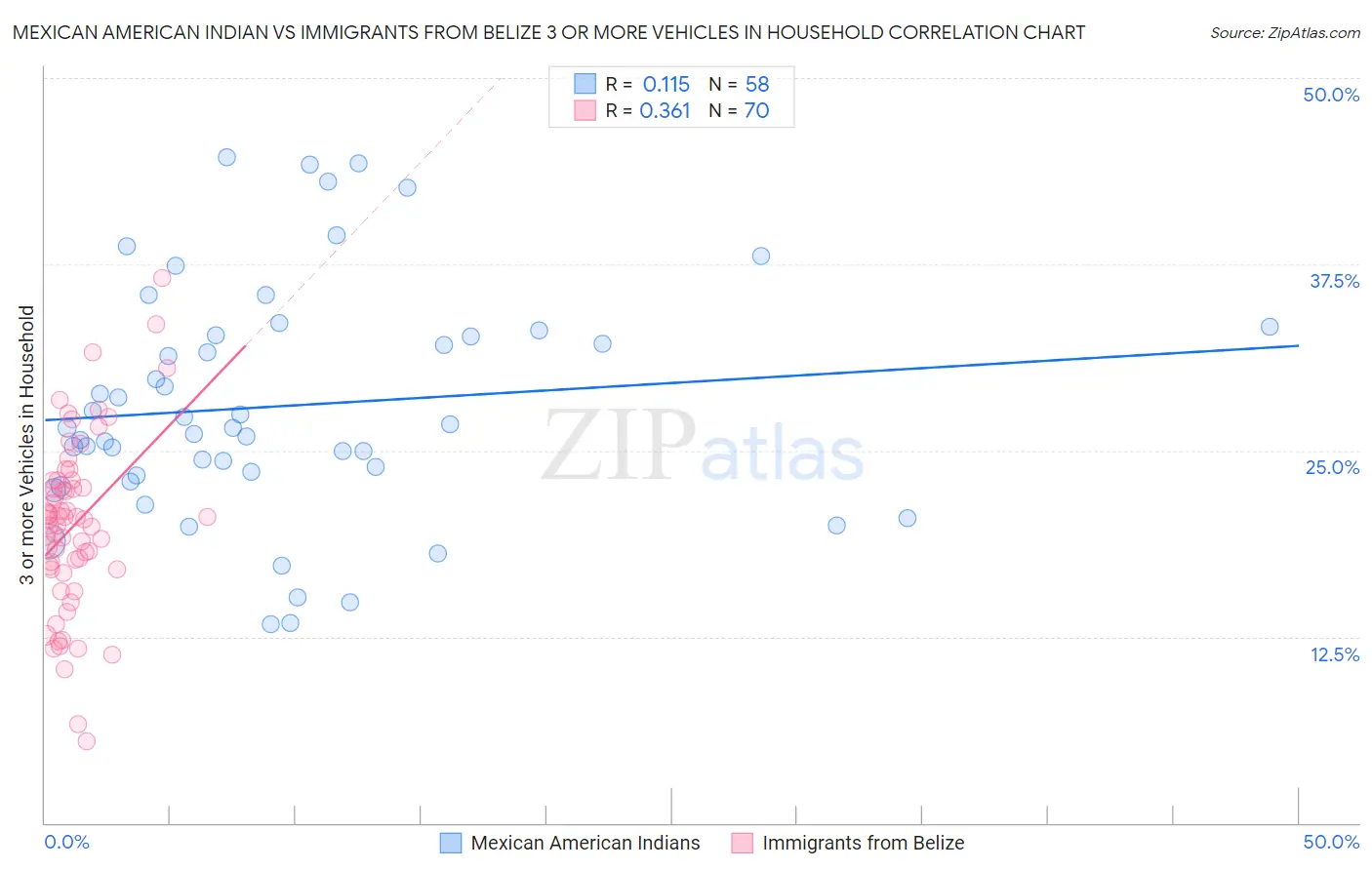 Mexican American Indian vs Immigrants from Belize 3 or more Vehicles in Household