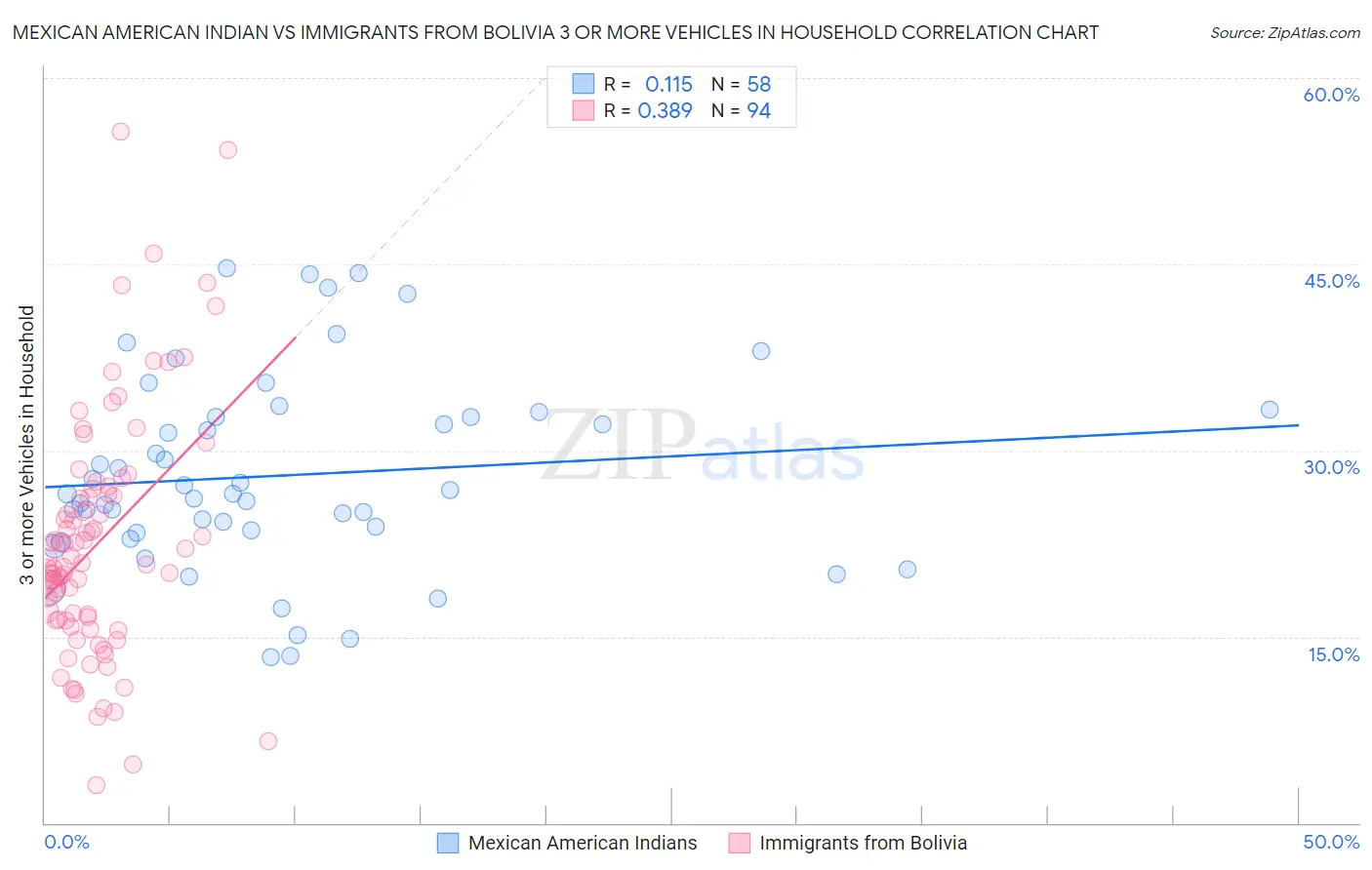 Mexican American Indian vs Immigrants from Bolivia 3 or more Vehicles in Household