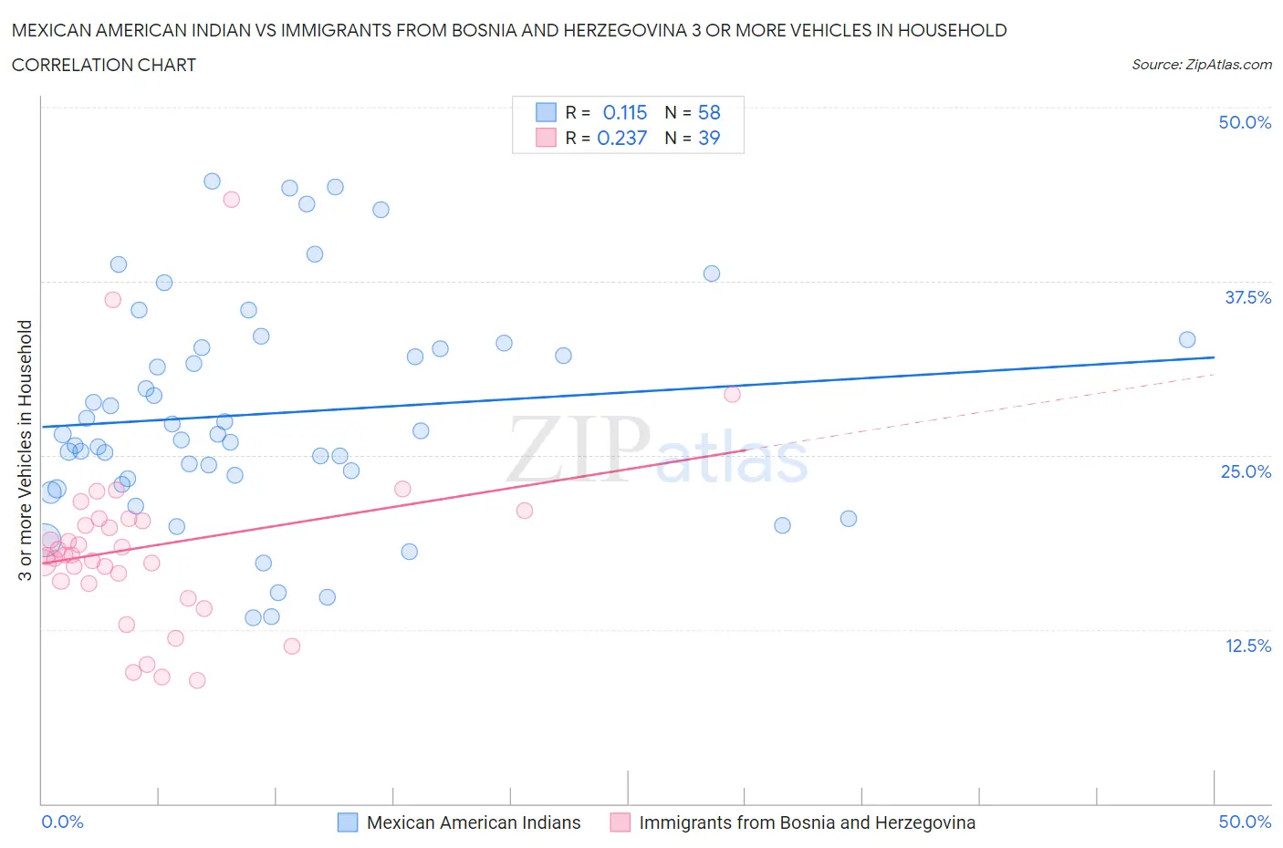 Mexican American Indian vs Immigrants from Bosnia and Herzegovina 3 or more Vehicles in Household