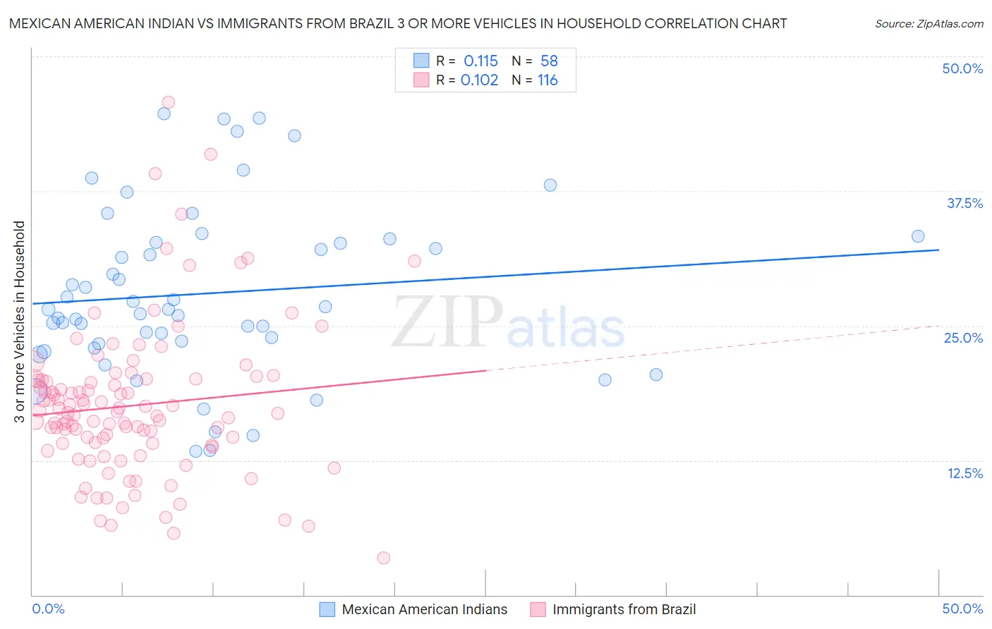 Mexican American Indian vs Immigrants from Brazil 3 or more Vehicles in Household