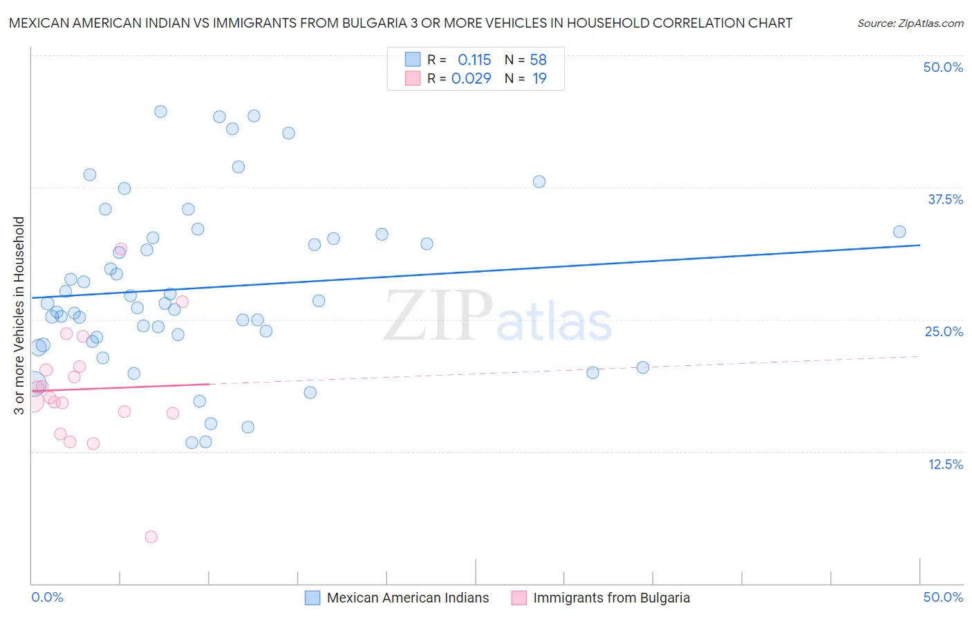 Mexican American Indian vs Immigrants from Bulgaria 3 or more Vehicles in Household